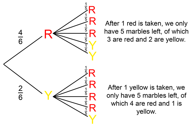 Draw the probability tree example 1